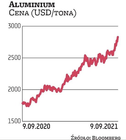 Aluminium zdrożało przez 12 miesięcy o 59 proc., a od początku roku o 43 proc. Jego cena znalazła si