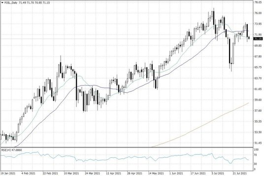 Notowania ropy naftowej WTI – dane dzienne