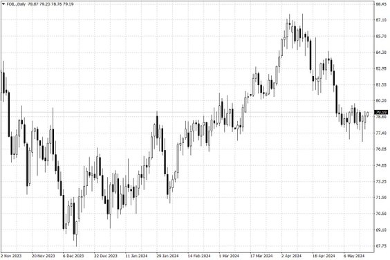 Notowania ropy naftowej WTI – dane dzienne