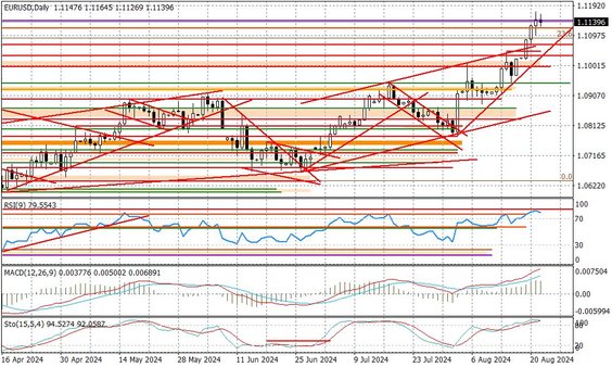 Wykres dzienny EURUSD