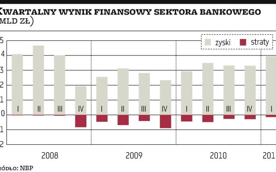 NBP: nie czas na dywidendy