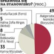 Boryszew: Najlepsza szefowa spółki z GPW