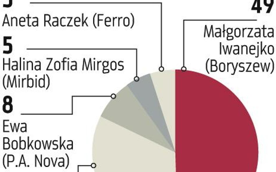 Boryszew: Najlepsza szefowa spółki z GPW