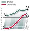 Polska: zaskakująco wysoki wzrost gospodarczy