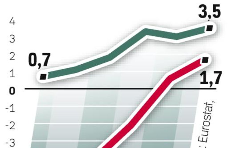 Polska: zaskakująco wysoki wzrost gospodarczy