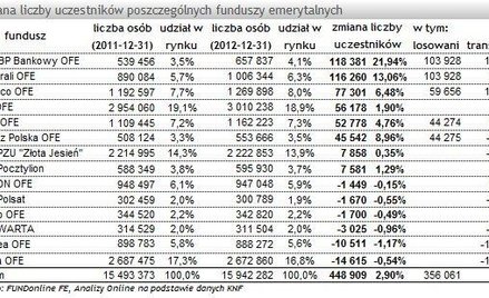 OFE: klienci z losowań