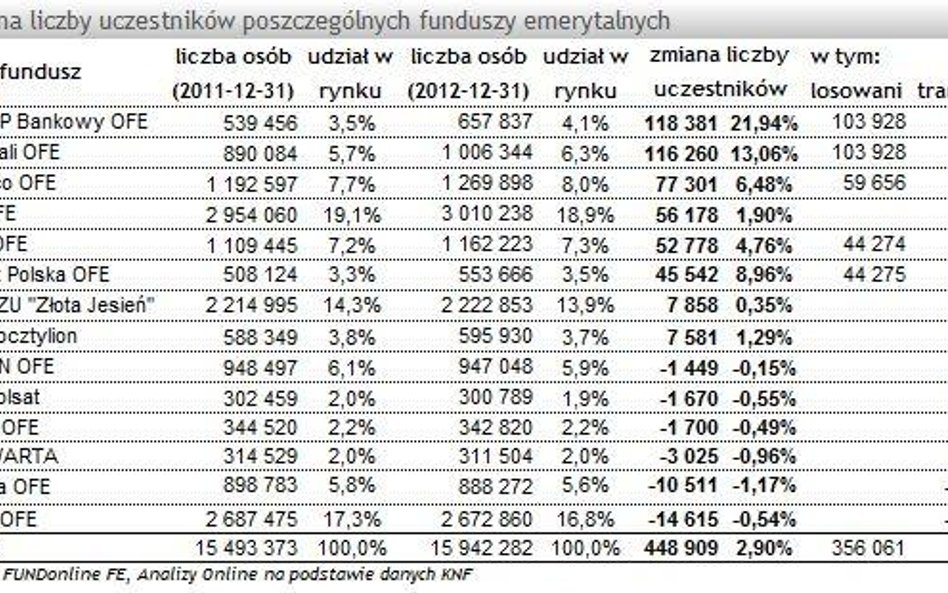 OFE: klienci z losowań