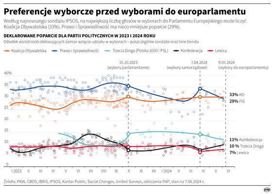 Poparcie dla polskich partii w latach 2023-2024