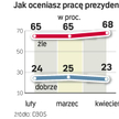 Rekordowo niskie oceny Lecha Kaczyńskiego