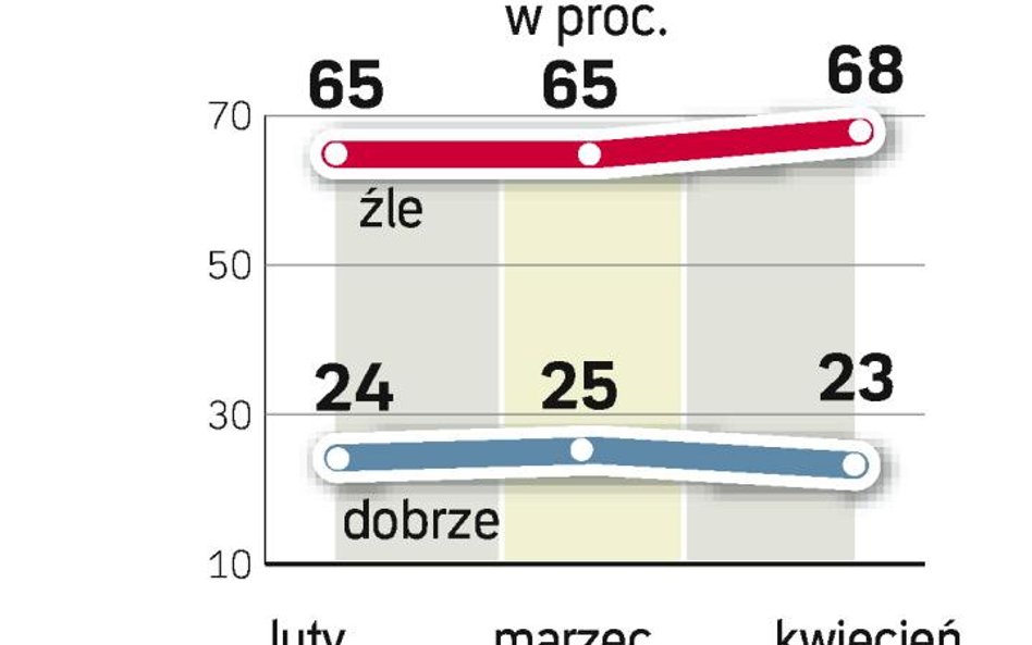 Rekordowo niskie oceny Lecha Kaczyńskiego