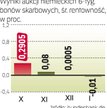 Inwestorzy dopłacą do niemieckich bonów
