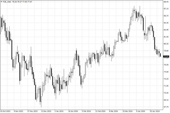 Notowania ropy naftowej WTI – dane dzienne