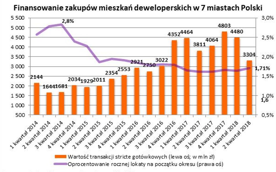 Ponad połowa mieszkań kupowana za gotówkę