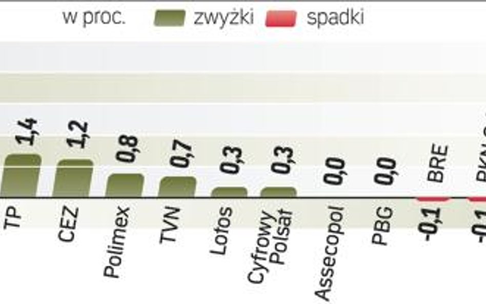 W przebiciu przez wskaźnik największych firm poziomu 2500 punktów przeszkodziły banki. Indeks sektor