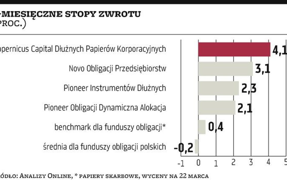 TFI: czas obligacji spółek