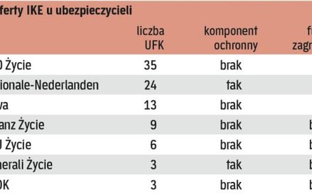Oferta towarzystw jest zróżnicowana