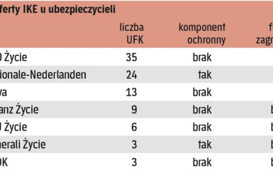 Oferta towarzystw jest zróżnicowana