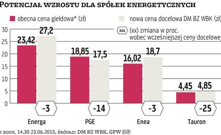 Kiepskie widoki dla koncernów