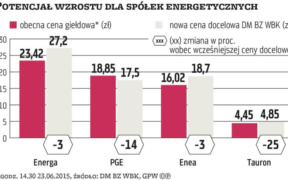 Kiepskie widoki dla koncernów