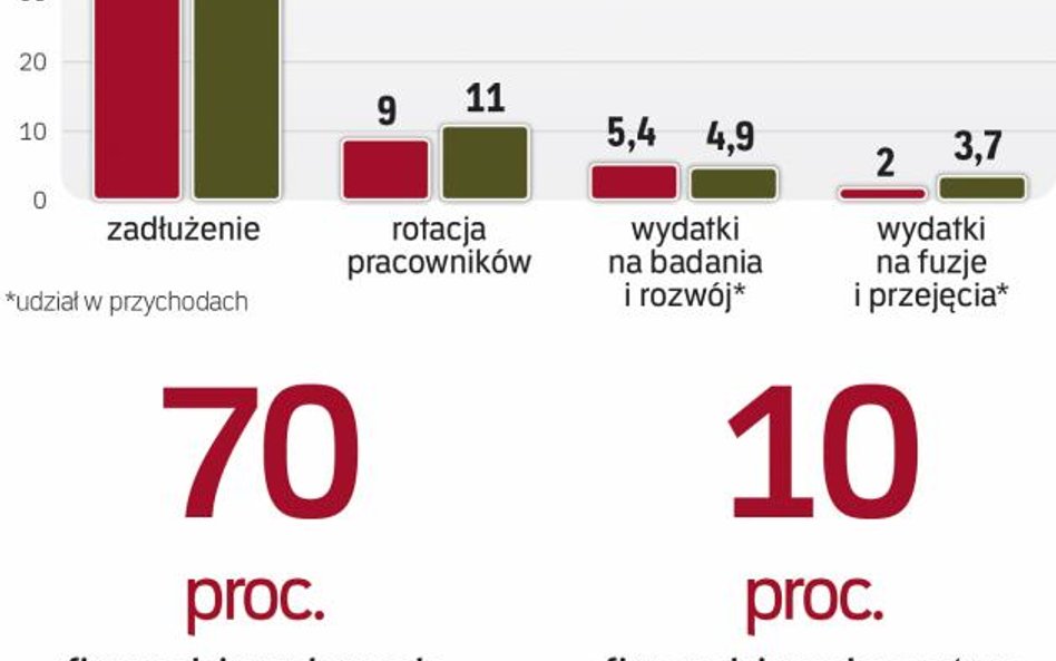 Problem z sukcesją to światowy problem. Według Boston Consulting Group choć 80 proc. właścicieli rod