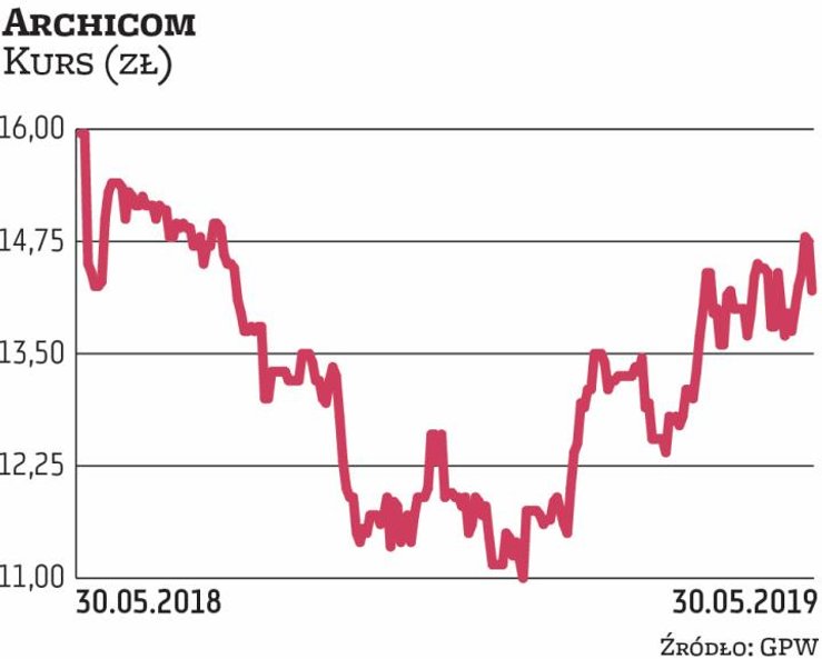 Archicom miał w I kwartale 57 mln przychodów i 2,8 mln zysku netto. Przychody były niższe o 24 proc.