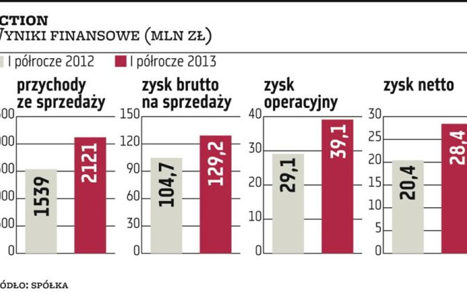 Tempo wzrostu zysku w Action będzie wysokie