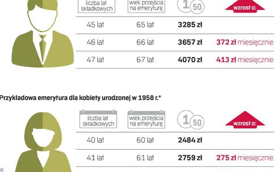 Im dłużej pracujemy i płacimy składki, tym wyższe świadczenie otrzymamy