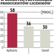 Apator, Aplisens, Sonel: Producenci liczników sporo ryzykują