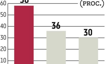 Apator, Aplisens, Sonel: Producenci liczników sporo ryzykują