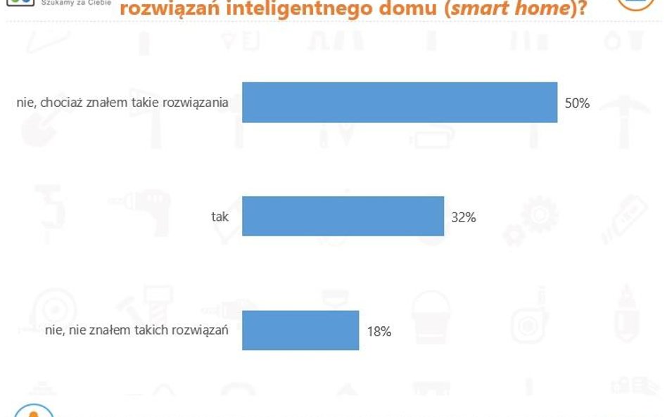 Smart home dla bezpieczeństwa