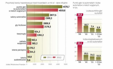 Przychody spółek spadły po trzech kwartałach 2012 r. o 5 proc. rok do roku