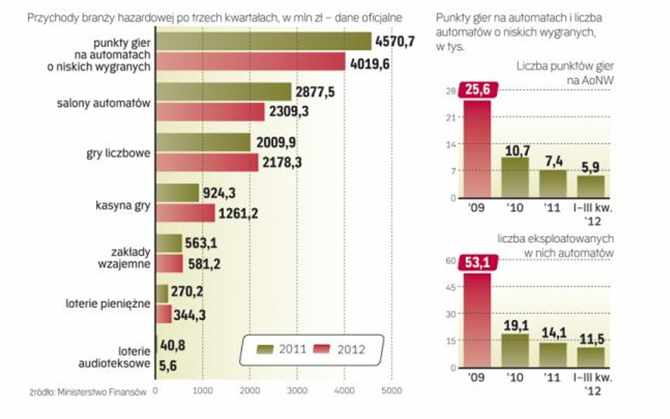 Przychody spółek spadły po trzech kwartałach 2012 r. o 5 proc. rok do roku