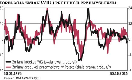 Giełdowe cykle, czyli historia na wykresach lubi się powtarzać