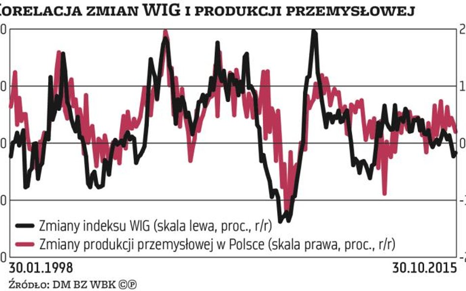 Giełdowe cykle, czyli historia na wykresach lubi się powtarzać