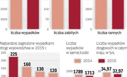 Liczba wypadków rośnie
