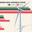 Do morskiego wiatru możemy dopłacić miliardy