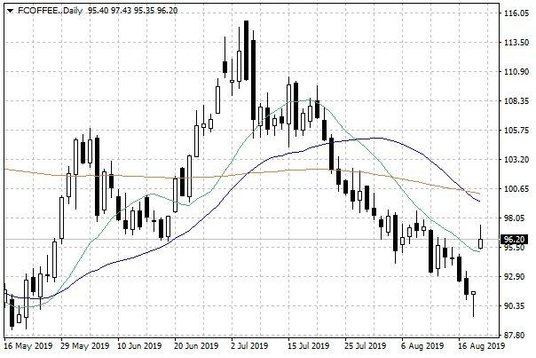 Notowania kawy arabica w USA – dane dzienne