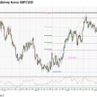 Prognoza kursu GBP/USD