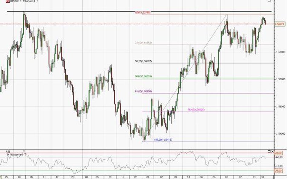 Prognoza kursu GBP/USD
