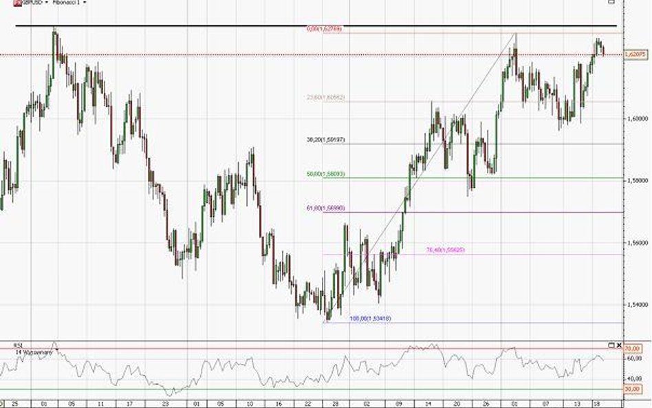 Prognoza kursu GBP/USD