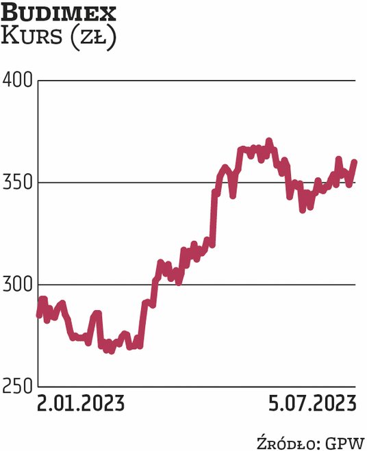 Budimex regularnie trafia do portfela dywidendowego. Znalazł się również (za sprawą BM BNP i BM Bank