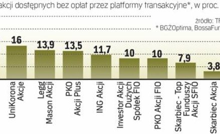 Najlepszy wynik po trzech latach osiągnął Quercus Agresywny