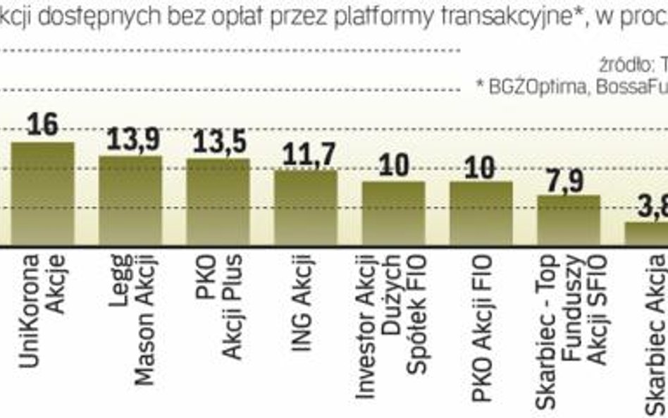 Najlepszy wynik po trzech latach osiągnął Quercus Agresywny