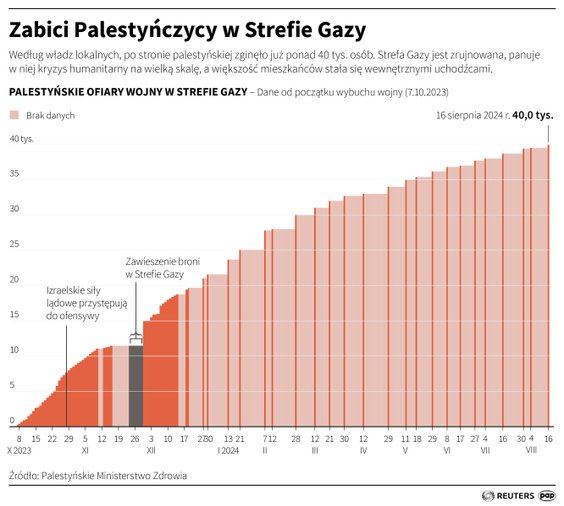 Jak zmieniała się liczba ofiar w Strefie Gazy