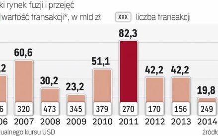 Niskie wyceny kuszą przejmujących