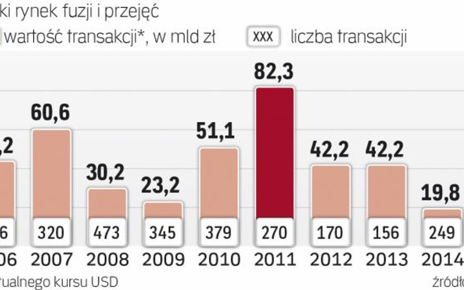 Niskie wyceny kuszą przejmujących