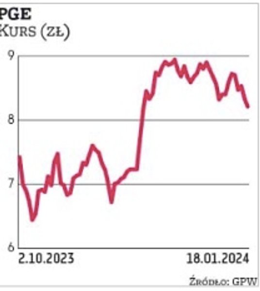 pge jest teraz wyceniane przez rynek na ok. 7,9 zł za walor. Kurs jest wyżej niż tuż przed wyborami.