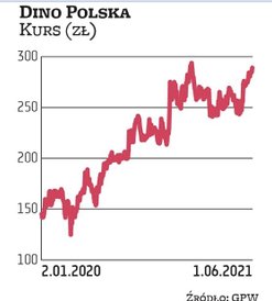 Pandemiczna przecena dotknęła nawet dobrze radzących sobie firm. Kurs akcji Dino spadł wiosną rok te