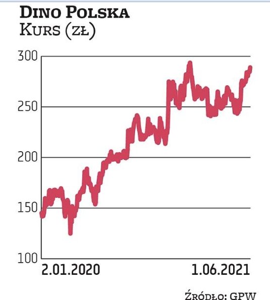 Pandemiczna przecena dotknęła nawet dobrze radzących sobie firm. Kurs akcji Dino spadł wiosną rok te