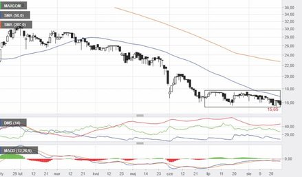 Producent telefonów ma krótki giełdowy staż i niestety dość słabo radzi sobie na parkiecie. W ubiegł
